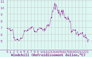 Courbe du refroidissement olien pour La Roche-sur-Yon (85)