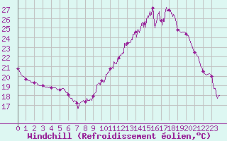 Courbe du refroidissement olien pour Poitiers (86)