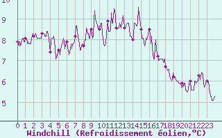 Courbe du refroidissement olien pour Esternay (51)