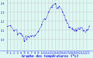 Courbe de tempratures pour Aurillac (15)