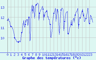 Courbe de tempratures pour Biarritz (64)