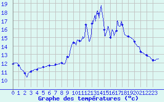 Courbe de tempratures pour Montgivray (36)