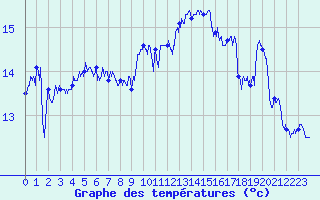 Courbe de tempratures pour Cap Corse (2B)