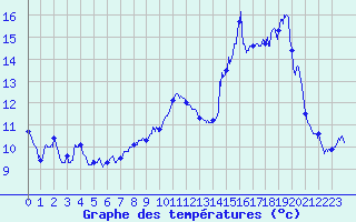 Courbe de tempratures pour Plauzat (63)