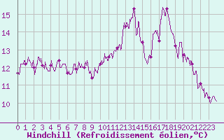 Courbe du refroidissement olien pour Laval (53)
