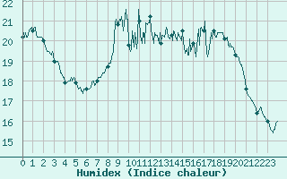 Courbe de l'humidex pour Valbonne-Sophia (06)