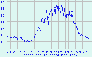 Courbe de tempratures pour Pleyber-Christ (29)