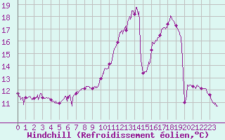Courbe du refroidissement olien pour Rioz (70)