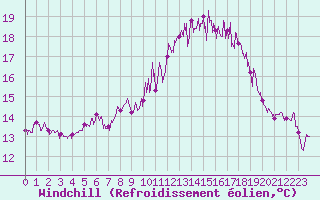 Courbe du refroidissement olien pour Quimper (29)