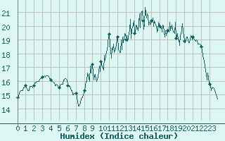 Courbe de l'humidex pour Landivisiau (29)