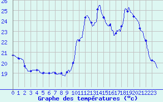 Courbe de tempratures pour Pau (64)