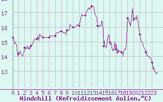 Courbe du refroidissement olien pour Guret Saint-Laurent (23)
