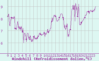 Courbe du refroidissement olien pour Pointe de Chassiron (17)