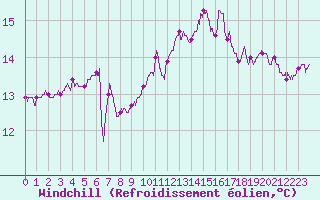 Courbe du refroidissement olien pour Pointe du Raz (29)