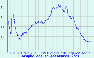 Courbe de tempratures pour Toulouse-Blagnac (31)
