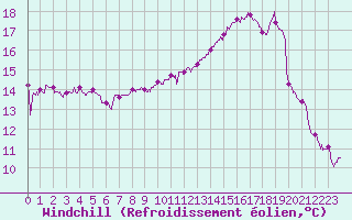 Courbe du refroidissement olien pour Cambrai / Epinoy (62)