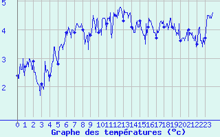 Courbe de tempratures pour Val Thorens (73)