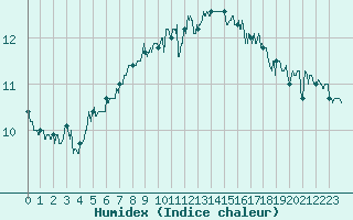 Courbe de l'humidex pour Lannion (22)