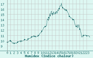 Courbe de l'humidex pour Auxerre-Perrigny (89)
