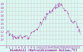 Courbe du refroidissement olien pour Rochefort Saint-Agnant (17)