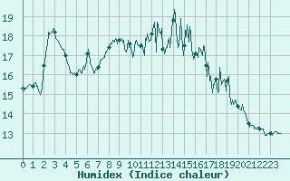 Courbe de l'humidex pour Cherbourg (50)