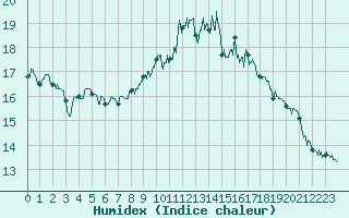 Courbe de l'humidex pour Montlimar (26)