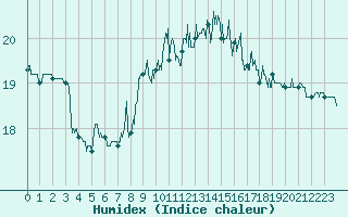 Courbe de l'humidex pour Solenzara - Base arienne (2B)