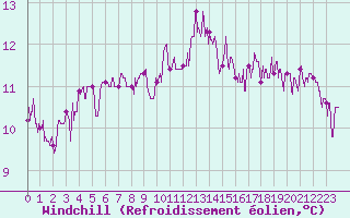 Courbe du refroidissement olien pour Mont-de-Marsan (40)