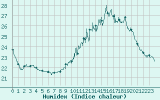 Courbe de l'humidex pour Limoges (87)