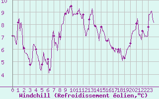 Courbe du refroidissement olien pour Porto-Vecchio (2A)