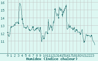 Courbe de l'humidex pour Biarritz (64)