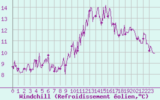 Courbe du refroidissement olien pour Guret Saint-Laurent (23)