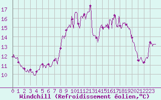 Courbe du refroidissement olien pour Ile Rousse (2B)