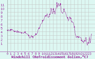 Courbe du refroidissement olien pour Chteauroux (36)