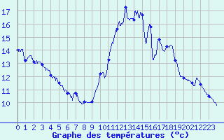 Courbe de tempratures pour Angers-Marc (49)