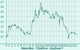 Courbe de l'humidex pour Douzy (08)