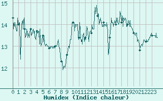 Courbe de l'humidex pour Pointe de Chassiron (17)