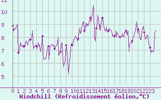 Courbe du refroidissement olien pour Cap Ferret (33)