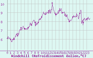 Courbe du refroidissement olien pour Ouessant (29)