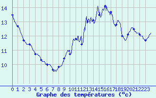 Courbe de tempratures pour Ile de Groix (56)