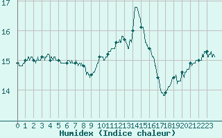 Courbe de l'humidex pour Toulon (83)