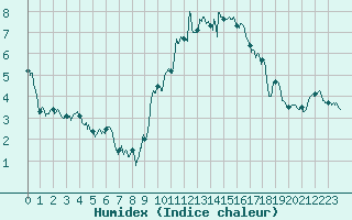 Courbe de l'humidex pour Caen (14)