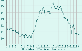 Courbe de l'humidex pour Chartres (28)