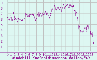 Courbe du refroidissement olien pour Deauville (14)