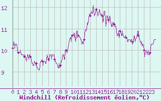 Courbe du refroidissement olien pour Angers-Beaucouz (49)