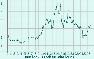 Courbe de l'humidex pour Iraty Orgambide (64)