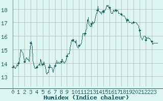 Courbe de l'humidex pour Valence (26)