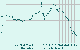 Courbe de l'humidex pour Le Touquet (62)