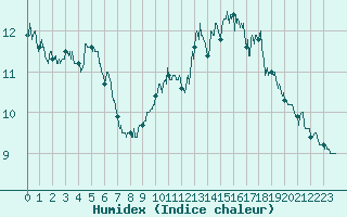 Courbe de l'humidex pour Rioz (70)