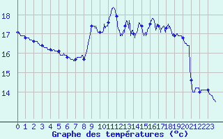 Courbe de tempratures pour Pointe de Chassiron (17)